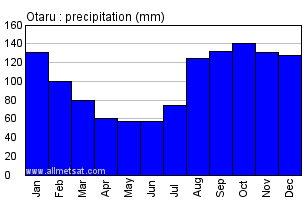 Otaru Japan Annual Precipitation Graph