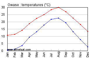 Owase Japan Annual Temperature Graph