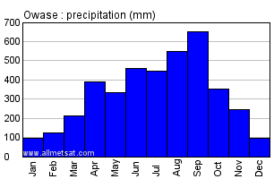 Owase Japan Annual Precipitation Graph