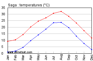 Saga Japan Annual Temperature Graph