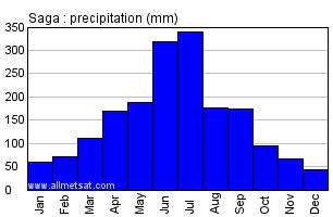 Saga Japan Annual Precipitation Graph