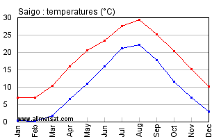 Saigo Japan Annual Temperature Graph
