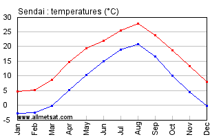 Sendai Japan Annual Temperature Graph
