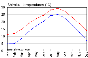 Shimizu Japan Annual Temperature Graph