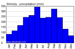 Shimizu Japan Annual Precipitation Graph