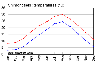 Shimonoseki Japan Annual Temperature Graph