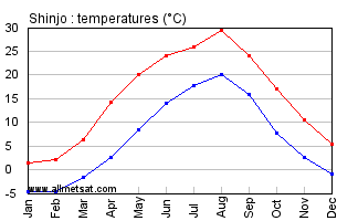 Shinjo Japan Annual Temperature Graph