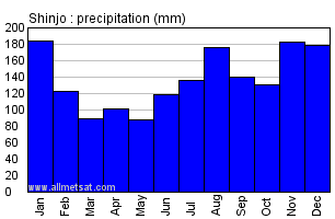 Shinjo Japan Annual Precipitation Graph