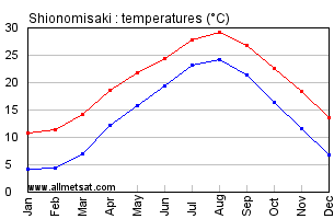 Shionomisaki Japan Annual Temperature Graph