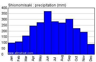 Shionomisaki Japan Annual Precipitation Graph