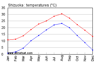 Shizuoka Japan Annual Temperature Graph
