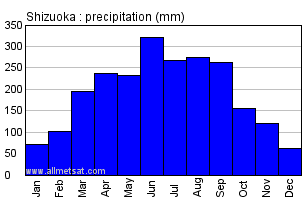 Shizuoka Japan Annual Precipitation Graph
