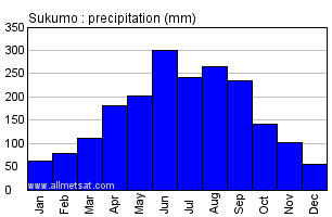 Sukumo Japan Annual Precipitation Graph