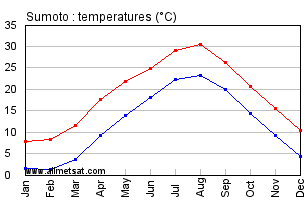 Sumoto Japan Annual Temperature Graph