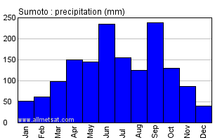 Sumoto Japan Annual Precipitation Graph