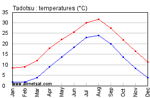 Tadotsu Japan Annual Temperature Graph