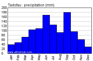 Tadotsu Japan Annual Precipitation Graph