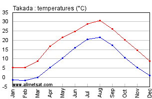 Takada Japan Annual Temperature Graph