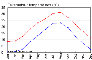 Takamatsu Japan Annual Temperature Graph