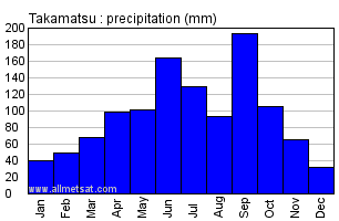 Takamatsu Japan Annual Precipitation Graph
