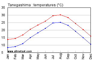 Tanegashima Japan Annual Temperature Graph