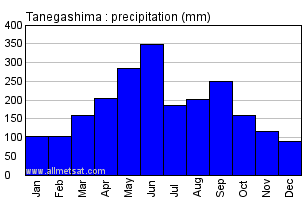 Tanegashima Japan Annual Precipitation Graph