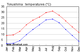 Tokushima Japan Annual Temperature Graph