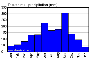Tokushima Japan Annual Precipitation Graph