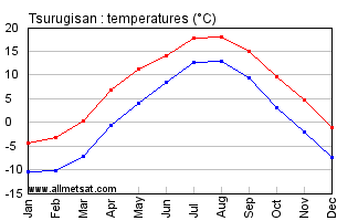 Tsurugisan Japan Annual Temperature Graph
