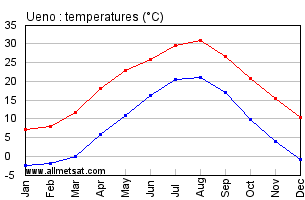 Ueno Japan Annual Temperature Graph