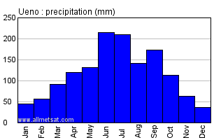 Ueno Japan Annual Precipitation Graph
