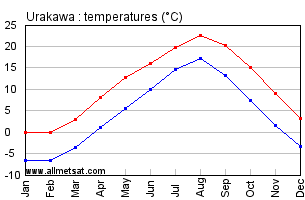 Urakawa Japan Annual Temperature Graph