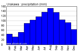 Urakawa Japan Annual Precipitation Graph