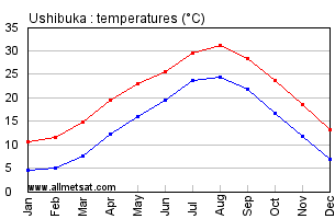 Ushibuka Japan Annual Temperature Graph
