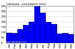 Ushibuka Japan Annual Precipitation Graph