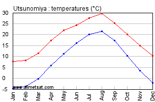 Utsunomiya Japan Annual Temperature Graph