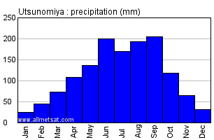 Utsunomiya Japan Annual Precipitation Graph