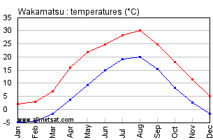 Wakamatsu Japan Annual Temperature Graph