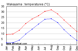 Wakayama Japan Annual Temperature Graph