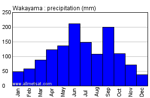 Wakayama Japan Annual Precipitation Graph