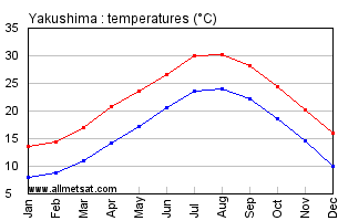 Yakushima Japan Annual Temperature Graph