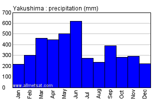 Yakushima Japan Annual Precipitation Graph