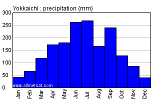 Yokkaichi Japan Annual Precipitation Graph