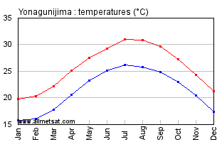 Yonagunijima Japan Annual Temperature Graph