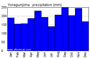 Yonagunijima Japan Annual Precipitation Graph