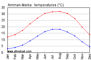 Amman-Marka, Jordan Annual, Yearly, Monthly Temperature Graph