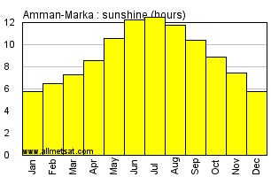 Amman-Marka, Jordan Annual Yearly and Monthly Sunshine Graph