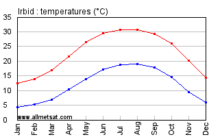 Irbid, Jordan Annual, Yearly, Monthly Temperature Graph