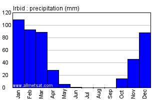 Irbid, Jordan Annual Yearly Monthly Rainfall Graph