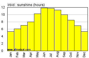 Irbid, Jordan Annual Yearly and Monthly Sunshine Graph